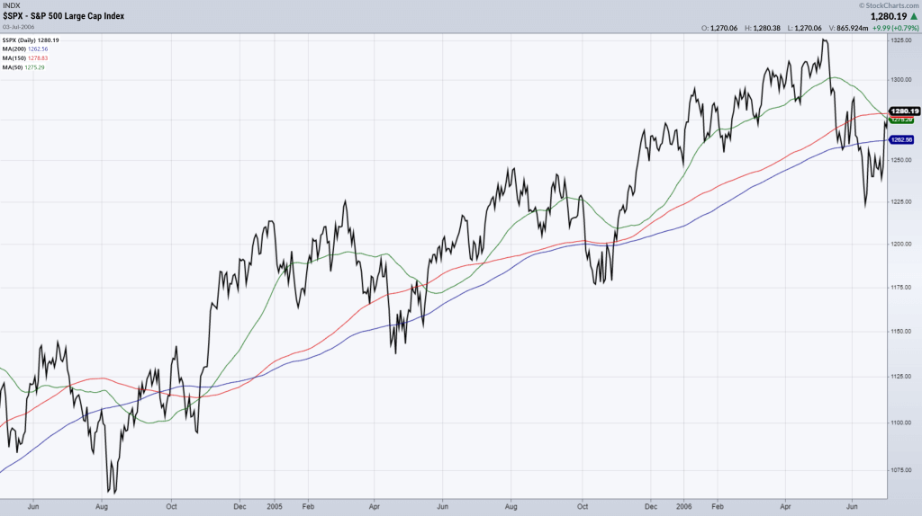 $SPX 2004-2006